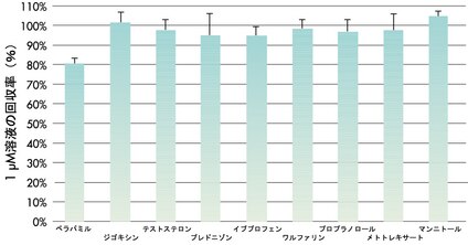 RIでラベルした薬物を5% DMSO/PBSに1 µMの濃度で溶解し、マルチスクリーン溶解度測定用フィルタープレートでインキュベーションしたのち、レシーバープレートにろ過した。ろ液中の薬物濃度より回収率を算出した。